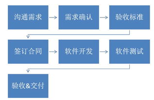 不懂技術與產品，企業如何高效對接軟件服務外包